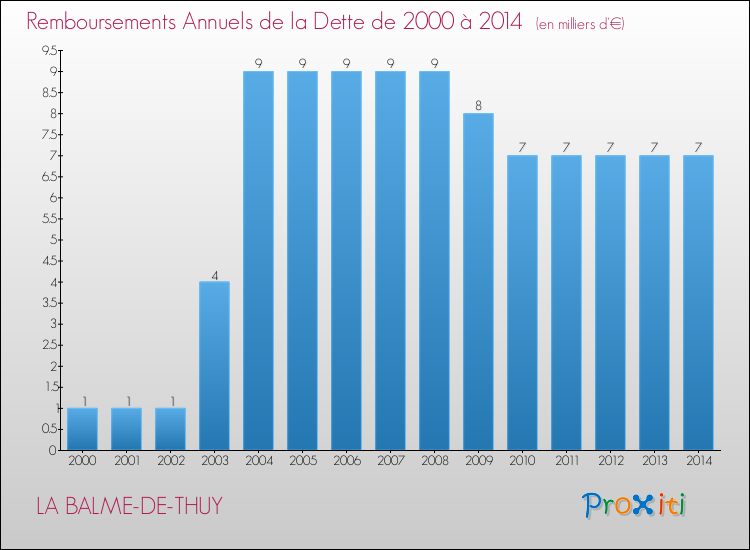 Evolution de l'annuité de la dette pour la commune de LA BALME-DE-THUY de 2000 à 2014 Annuités de la dette pour LA BALME-DE-THUY de 2000 à 2014