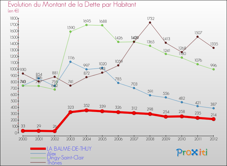 Evolution de la dette par habitant pour la commune de LA BALME-DE-THUY et les communes proches de 2000 à 2012 Comparaison de la dette par habitant pour LA BALME-DE-THUY et les communes voisines de 2000 à 2012