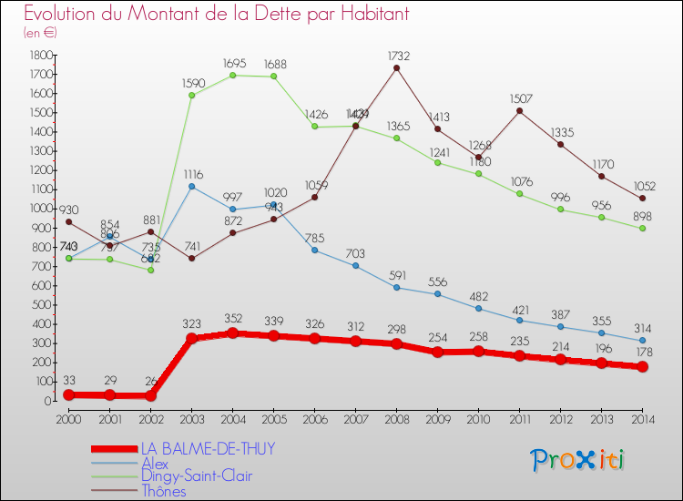 Evolution de la dette par habitant pour la commune de LA BALME-DE-THUY et les communes proches de 2000 à 2014 Comparaison de la dette par habitant pour LA BALME-DE-THUY et les communes voisines de 2000 à 2014