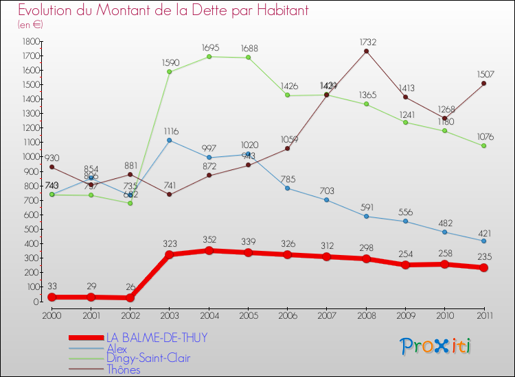 Evolution de la dette par habitant pour la commune de LA BALME-DE-THUY et les communes proches Comparaison de la dette par habitant pour LA BALME-DE-THUY et les communes voisines