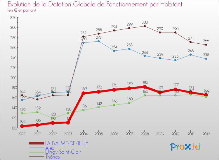 Evolution et montant de la dotation globale de fonctionnement par Habitant pour LA BALME-DE-THUY et les communes proches Comparaison des dotations globales de fonctionnement par habitant pour LA BALME-DE-THUY et les communes voisines