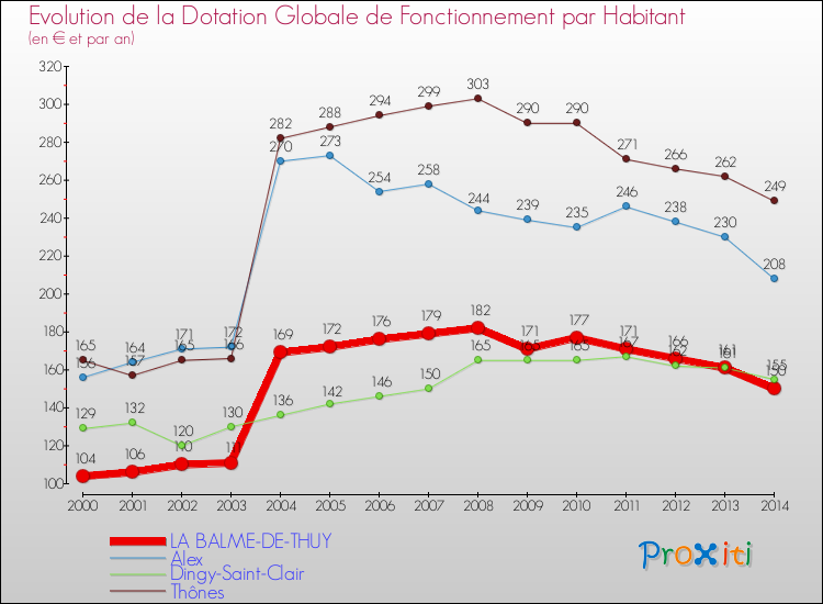 Evolution et montant de la dotation globale de fonctionnement par Habitant pour LA BALME-DE-THUY et les communes proches de 2000 à 2014. Comparaison des dotations globales de fonctionnement par habitant pour LA BALME-DE-THUY et les communes voisines de 2000 à 2014.