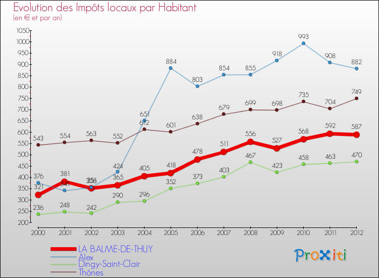 Evolution et montant des impôts locaux par Habitant pour LA BALME-DE-THUY et les communes proches Comparaison des impôts locaux par habitant pour LA BALME-DE-THUY et les communes voisines