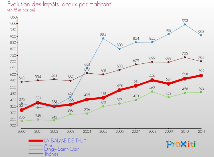 Evolution et montant des impôts locaux par Habitant pour LA BALME-DE-THUY et les communes proches Comparaison des impôts locaux par habitant pour LA BALME-DE-THUY et les communes voisines
