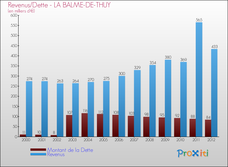 Evolution comparée de la dette et des revenus pour la commune de LA BALME-DE-THUY de 2000 à 2012 Comparaison de la dette et des revenus pour LA BALME-DE-THUY de 2000 à 2012
