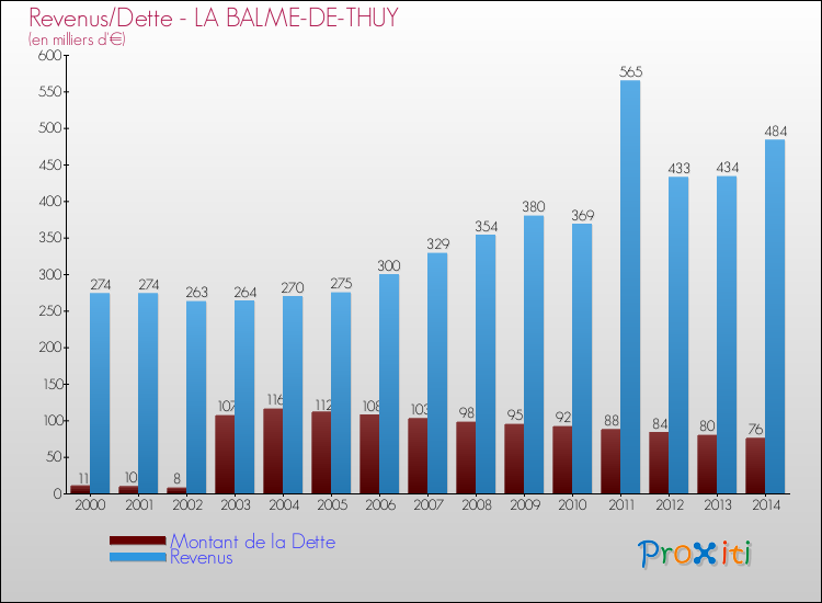 Evolution comparée de la dette et des revenus pour la commune de LA BALME-DE-THUY de 2000 à 2014 Comparaison de la dette et des revenus pour LA BALME-DE-THUY de 2000 à 2014