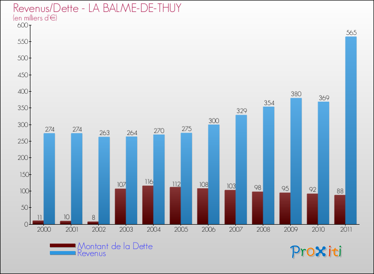 Evolution comparée de la dette et des revenus pour la commune de LA BALME-DE-THUY de 2000 à 2011 Comparaison de la dette et des revenus pour LA BALME-DE-THUY de 2000 à 2011
