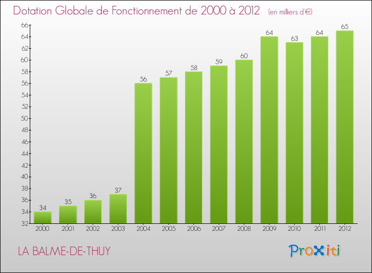 Evolution du montant de la Dotation Globale de Fonctionnement pour la commune de LA BALME-DE-THUY de 2000 à 2012 Evolution du montant de la Dotation Globale de Fonctionnement pour LA BALME-DE-THUY de 2000 à 2012