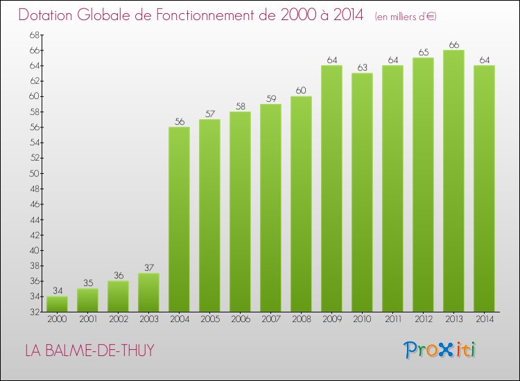 Evolution du montant de la Dotation Globale de Fonctionnement pour la commune de LA BALME-DE-THUY de 2000 à 2014 Evolution du montant de la Dotation Globale de Fonctionnement pour LA BALME-DE-THUY de 2000 à 2014