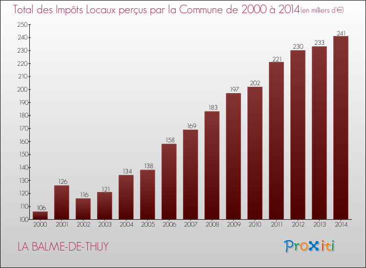 Evolution des Impôts Locaux pour la commune de LA BALME-DE-THUY de 2000 à 2014 Evolution des Impôts Locaux pour LA BALME-DE-THUY de 2000 à 2014