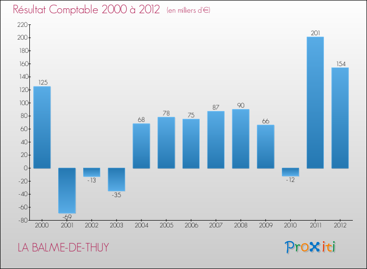 Evolution du résultat comptable pour la commune de LA BALME-DE-THUY de 2000 à 2012 Evolution du résultat comptable pour LA BALME-DE-THUY de 2000 à 2012