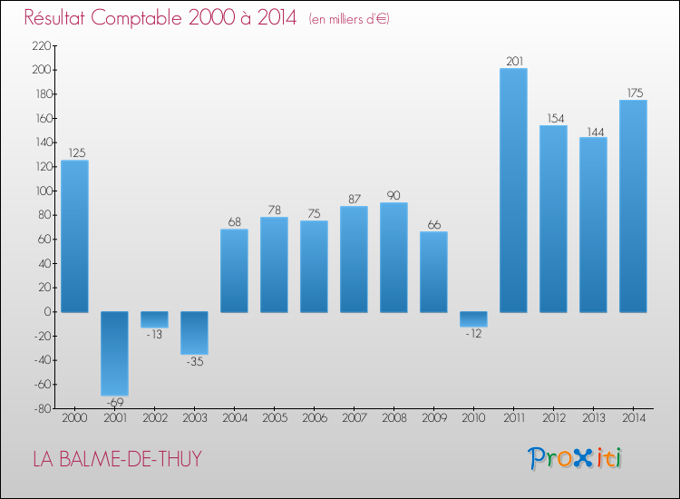 Evolution du résultat comptable pour la commune de LA BALME-DE-THUY de 2000 à 2014 Evolution du résultat comptable pour LA BALME-DE-THUY de 2000 à 2014