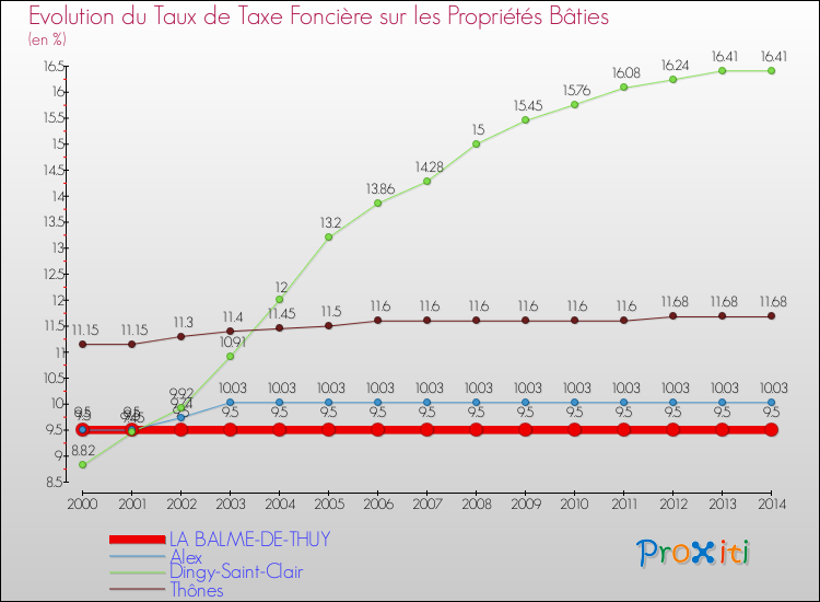 Evolution du taux de la taxe foncière sur le bati pour LA BALME-DE-THUY et les communes proches de 2000 à 2014 Comparaison des taux de taxe foncière sur le bati pour LA BALME-DE-THUY et les communes voisines de 2000 à 2014