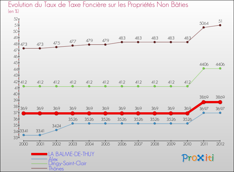 Evolution du taux de la taxe foncière sur les immeubles et terrains non batis pour LA BALME-DE-THUY et les communes proches de 2000 à 2012 Comparaison des taux de la taxe foncière sur les immeubles et terrains non batis pour LA BALME-DE-THUY et les communes voisines de 2000 à 2012