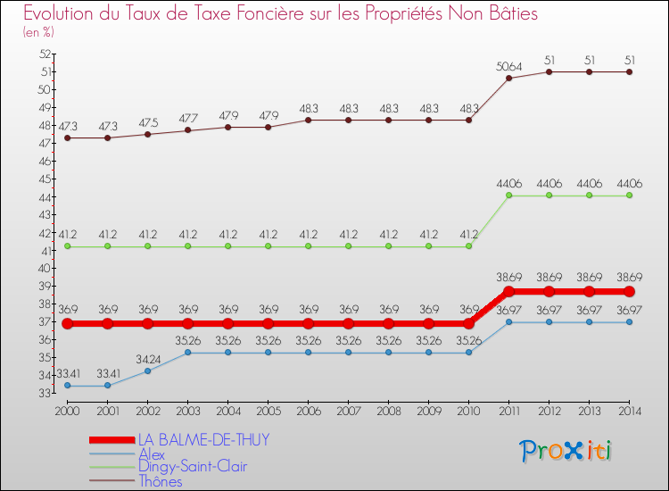 Evolution du taux de la taxe foncière sur les immeubles et terrains non batis pour LA BALME-DE-THUY et les communes proches de 2000 à 2014 Comparaison des taux de la taxe foncière sur les immeubles et terrains non batis pour LA BALME-DE-THUY et les communes voisines de 2000 à 2014