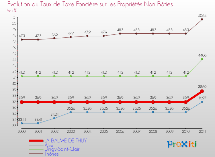 Evolution du taux de la taxe foncière sur les immeubles et terrains non batis pour LA BALME-DE-THUY et les communes proches Comparaison des taux de la taxe foncière sur les immeubles et terrains non batis pour LA BALME-DE-THUY et les communes voisines