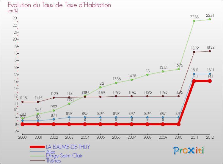 Evolution du taux de la taxe d'habitation pour LA BALME-DE-THUY et les communes proches Comparaison des taux de la taxe d'habitation pour LA BALME-DE-THUY et les communes voisines