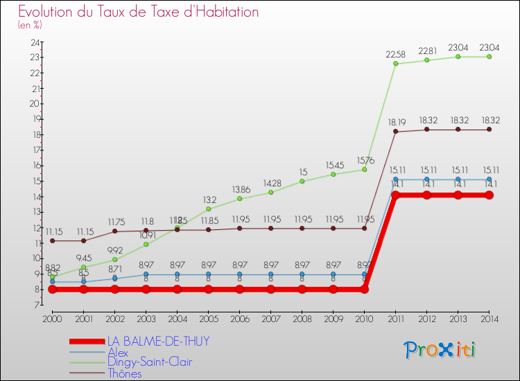 Evolution du taux de la taxe d'habitation pour LA BALME-DE-THUY et les communes proches de 2000 à 2014 Comparaison des taux de la taxe d'habitation pour LA BALME-DE-THUY et les communes voisines de 2000 à 2014