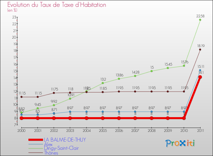 Evolution du taux de la taxe d'habitation pour LA BALME-DE-THUY et les communes proches Comparaison des taux de la taxe d'habitation pour LA BALME-DE-THUY et les communes voisines