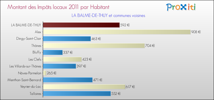 Montant des impôts locaux par Habitant pour LA BALME-DE-THUY et les communes proches Comparaison des impôts locaux par habitant pour LA BALME-DE-THUY et les communes voisines