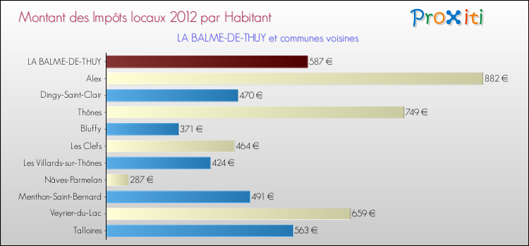 Montant des impôts locaux par Habitant pour LA BALME-DE-THUY et les communes proches Comparaison des impôts locaux par habitant pour LA BALME-DE-THUY et les communes voisines