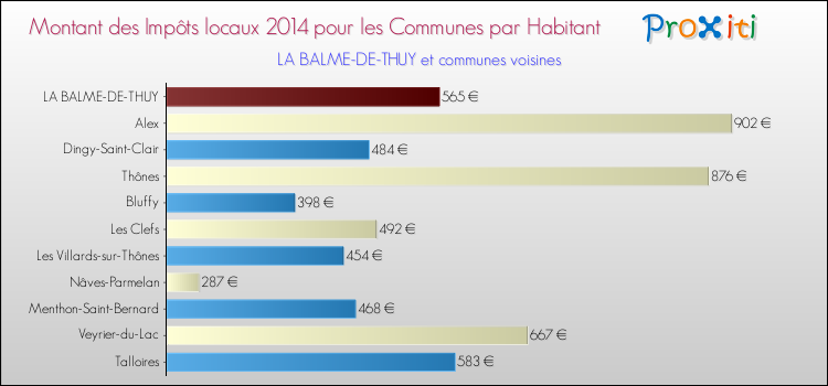 Montant des impôts locaux par Habitant pour LA BALME-DE-THUY et les communes proches en 2014 Comparaison des impôts locaux par habitant pour LA BALME-DE-THUY et les communes voisines en 2014