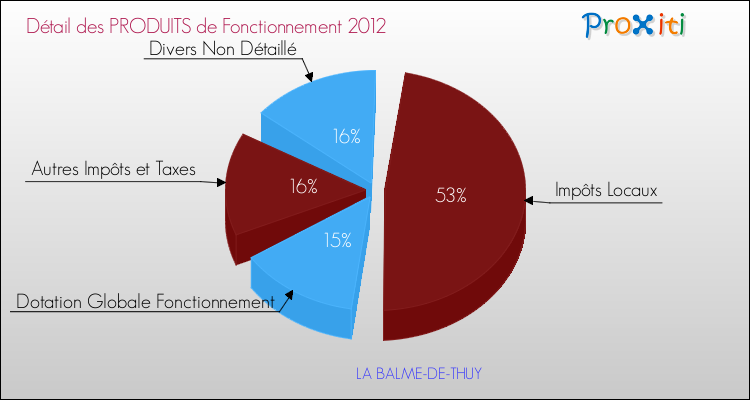 Décomposition du Budget de Fonctionnement 2012 de la commune de LA BALME-DE-THUY Budget de Fonctionnement 2012 pour la commune de LA BALME-DE-THUY
