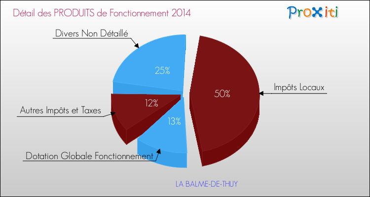 Décomposition du Budget de Fonctionnement 2014 de la commune de LA BALME-DE-THUY Budget de Fonctionnement 2014 pour la commune de LA BALME-DE-THUY