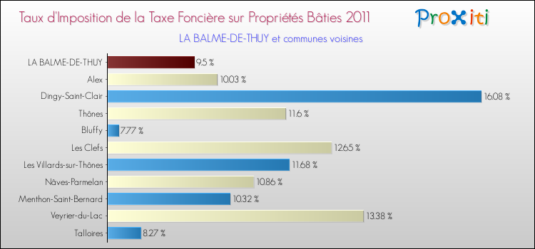 Taux d'imposition de la taxe foncière sur le bati 2011 pour LA BALME-DE-THUY et les communes proches Comparaison des taux d'imposition de la taxe foncière sur le bati 2011 pour LA BALME-DE-THUY et les communes voisines