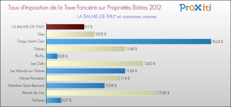 Taux d'imposition de la taxe foncière sur le bati 2012 pour LA BALME-DE-THUY et les communes proches Comparaison des taux d'imposition de la taxe foncière sur le bati 2012 pour LA BALME-DE-THUY et les communes voisines