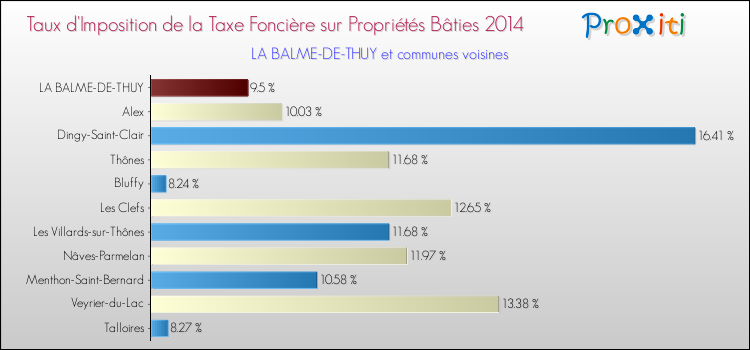 Taux d'imposition de la taxe foncière sur le bati 2014 pour LA BALME-DE-THUY et les communes proches Comparaison des taux d'imposition de la taxe foncière sur le bati 2014 pour LA BALME-DE-THUY et les communes voisines