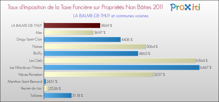 Taux d'imposition de la taxe foncière sur les immeubles et terrains non batis 2011 pour LA BALME-DE-THUY et les communes proches Comparaison des taux d'imposition de la taxe foncière sur les immeubles et terrains non batis 2011 pour LA BALME-DE-THUY et les communes voisines