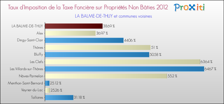Taux d'imposition de la taxe foncière sur les immeubles et terrains non batis 2012 pour LA BALME-DE-THUY et les communes proches Comparaison des taux d'imposition de la taxe foncière sur les immeubles et terrains non batis 2012 pour LA BALME-DE-THUY et les communes voisines