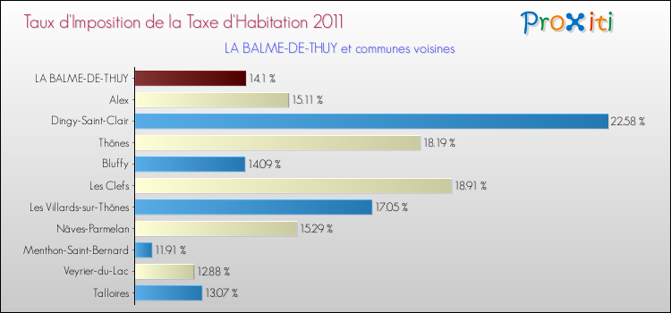 Taux d'imposition de la taxe d'habitation 2011 pour LA BALME-DE-THUY et les communes proches Comparaison des taux d'imposition de la taxe d'habitation 2011 pour LA BALME-DE-THUY et les communes voisines