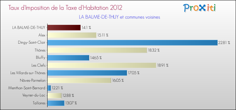 Taux d'imposition de la taxe d'habitation 2012 pour LA BALME-DE-THUY et les communes proches Comparaison des taux d'imposition de la taxe d'habitation 2012 pour LA BALME-DE-THUY et les communes voisines