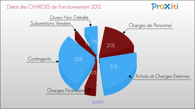 Décomposition des Charges de Fonctionnement 2012 de la commune de BASSY Charges de Fonctionnement 2012 pour la commune de BASSY