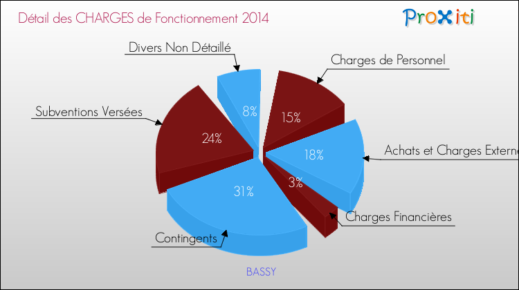 Décomposition des Charges de Fonctionnement 2014 de la commune de BASSY Charges de Fonctionnement 2014 pour la commune de BASSY