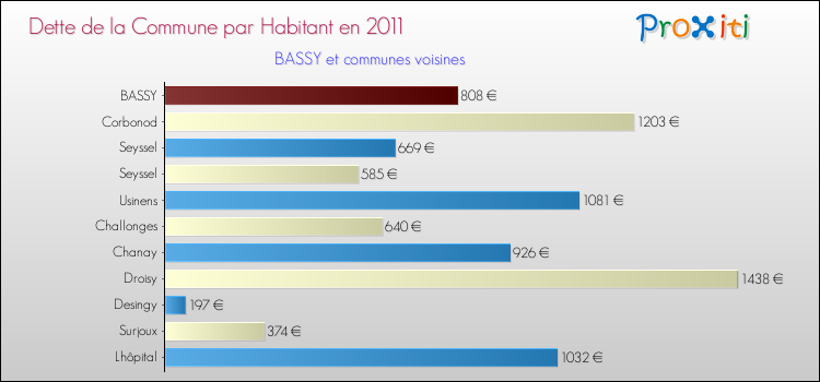 Dette par habitant de la commune en 2011 pour BASSY et les communes proches Comparaison de la dette par habitant de la commune en 2011 pour BASSY et les communes voisines