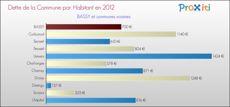 Dette par habitant de la commune en 2012 pour BASSY et les communes proches Comparaison de la dette par habitant de la commune en 2012 pour BASSY et les communes voisines