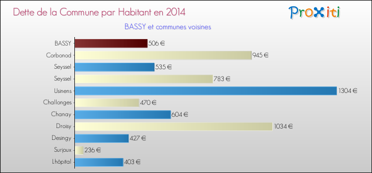Dette par habitant de la commune en 2014 pour BASSY et les communes proches Comparaison de la dette par habitant de la commune en 2014 pour BASSY et les communes voisines