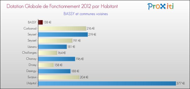 Montant des dotations globales de fonctionnement DGF par Habitant pour BASSY et les communes proches Comparaison des des dotations globales de fonctionnement DGF par habitant pour BASSY et les communes voisines