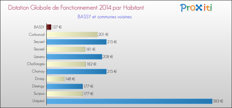 Montant des dotations globales de fonctionnement DGF par Habitant pour BASSY et les communes proches en 2014. Comparaison des des dotations globales de fonctionnement DGF par habitant pour BASSY et les communes voisines en 2014.
