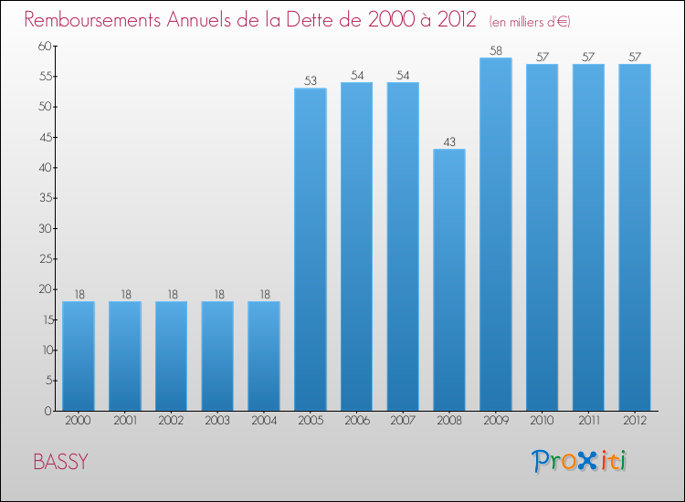 Evolution de l'annuité de la dette pour la commune de BASSY de 2000 à 2012 Annuités de la dette pour BASSY de 2000 à 2012