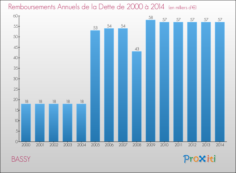 Evolution de l'annuité de la dette pour la commune de BASSY de 2000 à 2014 Annuités de la dette pour BASSY de 2000 à 2014