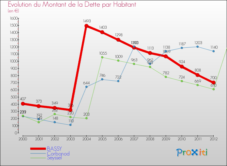 Evolution de la dette par habitant pour la commune de BASSY et les communes proches de 2000 à 2012 Comparaison de la dette par habitant pour BASSY et les communes voisines de 2000 à 2012