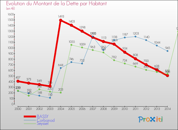 Evolution de la dette par habitant pour la commune de BASSY et les communes proches de 2000 à 2014 Comparaison de la dette par habitant pour BASSY et les communes voisines de 2000 à 2014