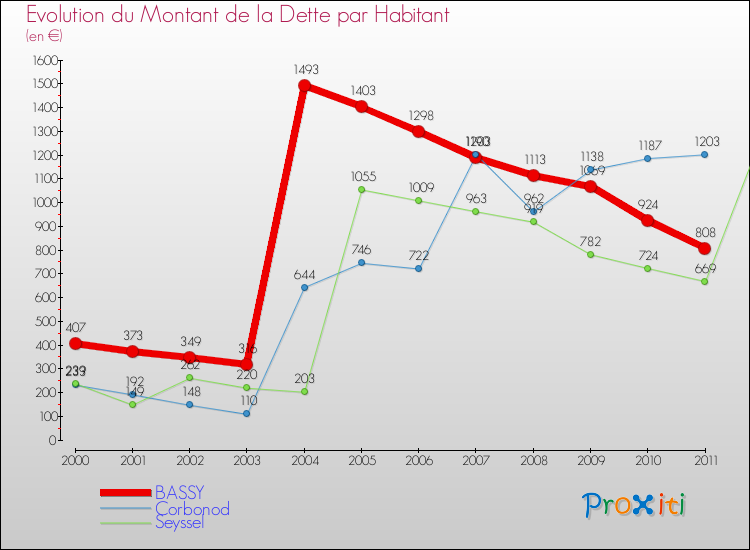 Evolution de la dette par habitant pour la commune de BASSY et les communes proches Comparaison de la dette par habitant pour BASSY et les communes voisines
