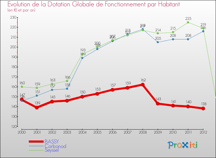 Evolution et montant de la dotation globale de fonctionnement par Habitant pour BASSY et les communes proches Comparaison des dotations globales de fonctionnement par habitant pour BASSY et les communes voisines