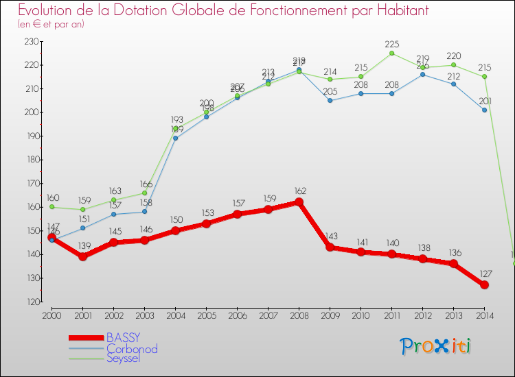 Evolution et montant de la dotation globale de fonctionnement par Habitant pour BASSY et les communes proches de 2000 à 2014. Comparaison des dotations globales de fonctionnement par habitant pour BASSY et les communes voisines de 2000 à 2014.