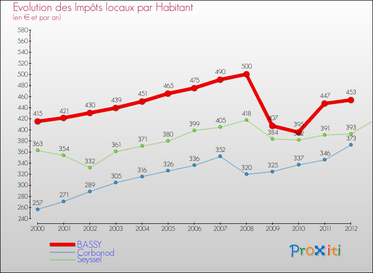 Evolution et montant des impôts locaux par Habitant pour BASSY et les communes proches Comparaison des impôts locaux par habitant pour BASSY et les communes voisines